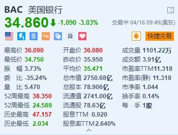 欧洲杯2024官网好意思国银行Q1营收为258.18亿好意思元-欧洲杯正规下单平台(官方)网站/网页版登录入口/手机版